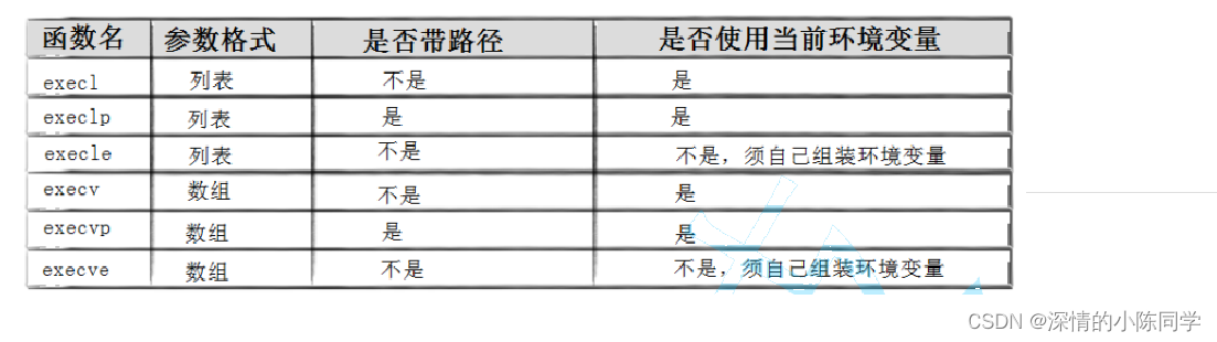 Linux —— 进程控制