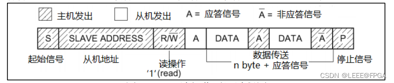 STM32 IIC开发学习