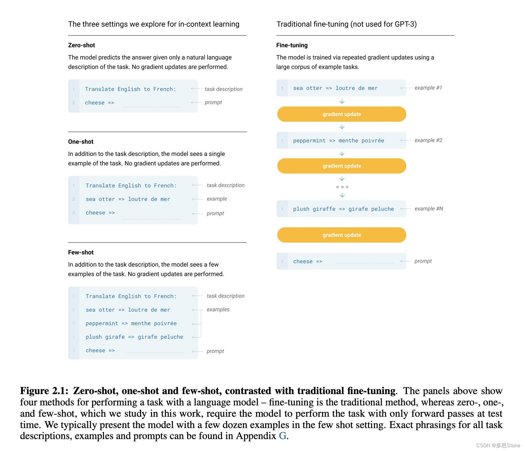 【AIGC 概念理解】Zero-Shot，One-Shot，Few-Shot，In-Context Learning，Tuning-Free ...