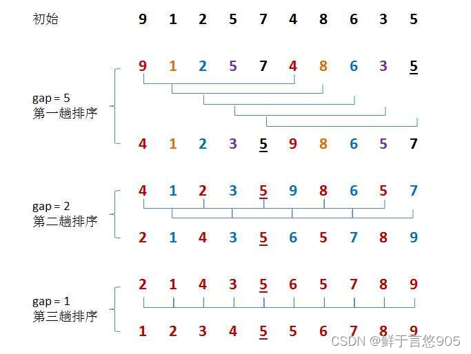 数据结构从入门到精通——希尔排序