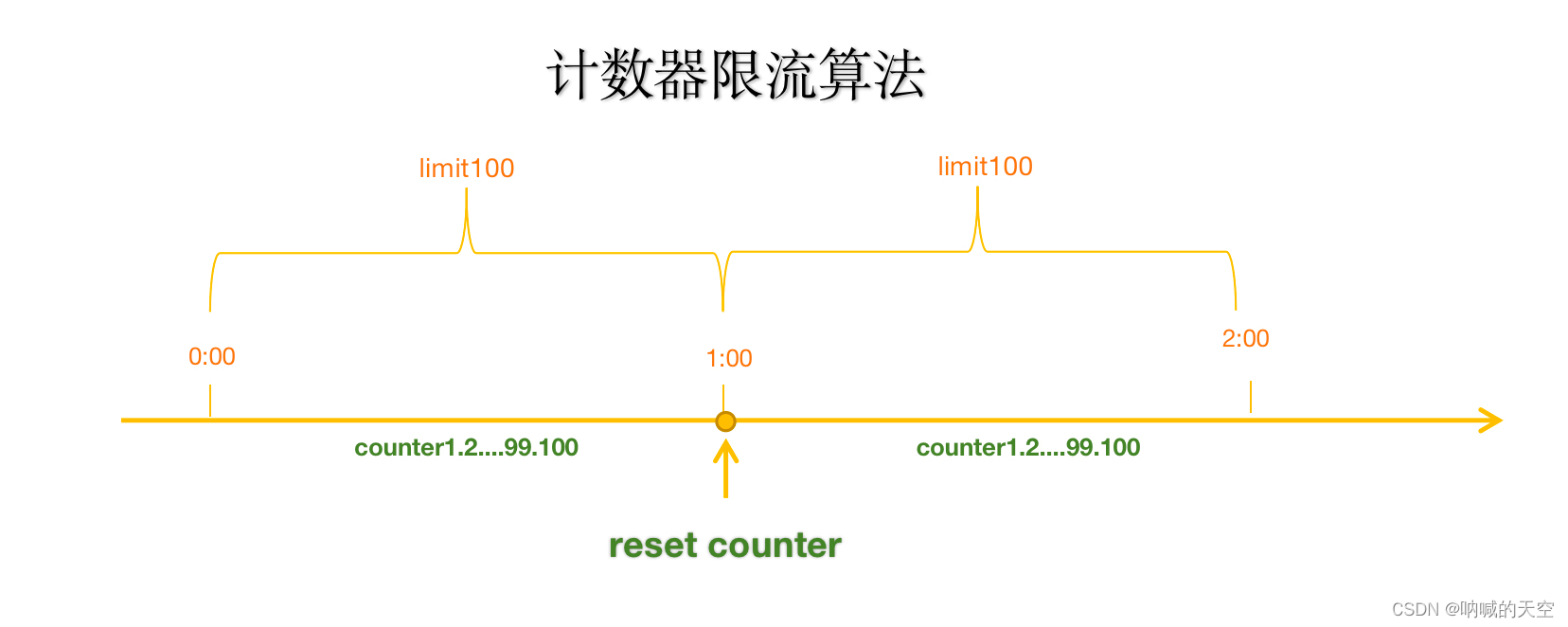 1、计数器算法
