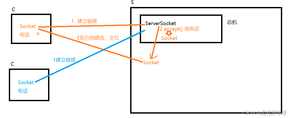 Java异常及网络编程