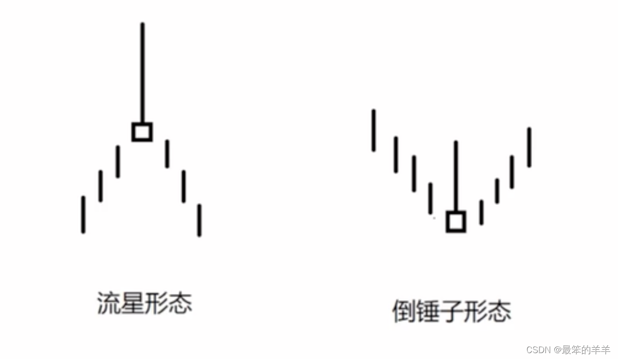 K线实战分析系列之九：顶底判断——流星和倒锤子线