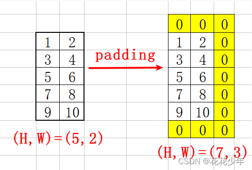 深入浅出理解TensorFlow<span style='color:red;'>的</span><span style='color:red;'>padding</span><span style='color:red;'>填充</span>算法