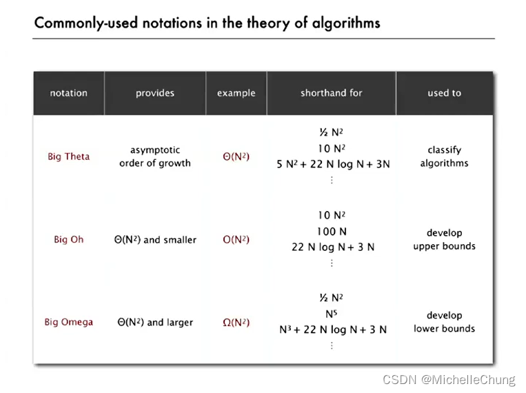 【Algorithms 4】算法（第4版）学习笔记 02 - 1.4 算法分析