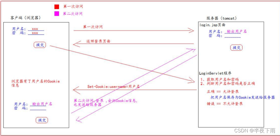 JavaWeb学习|Cookie