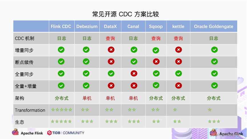昌吉那开源CDC方案比较
