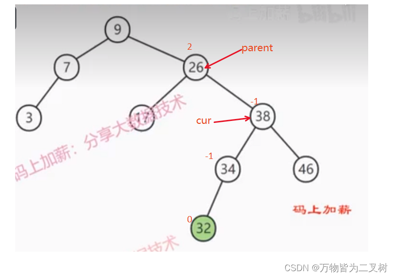 C++ 之AVL树