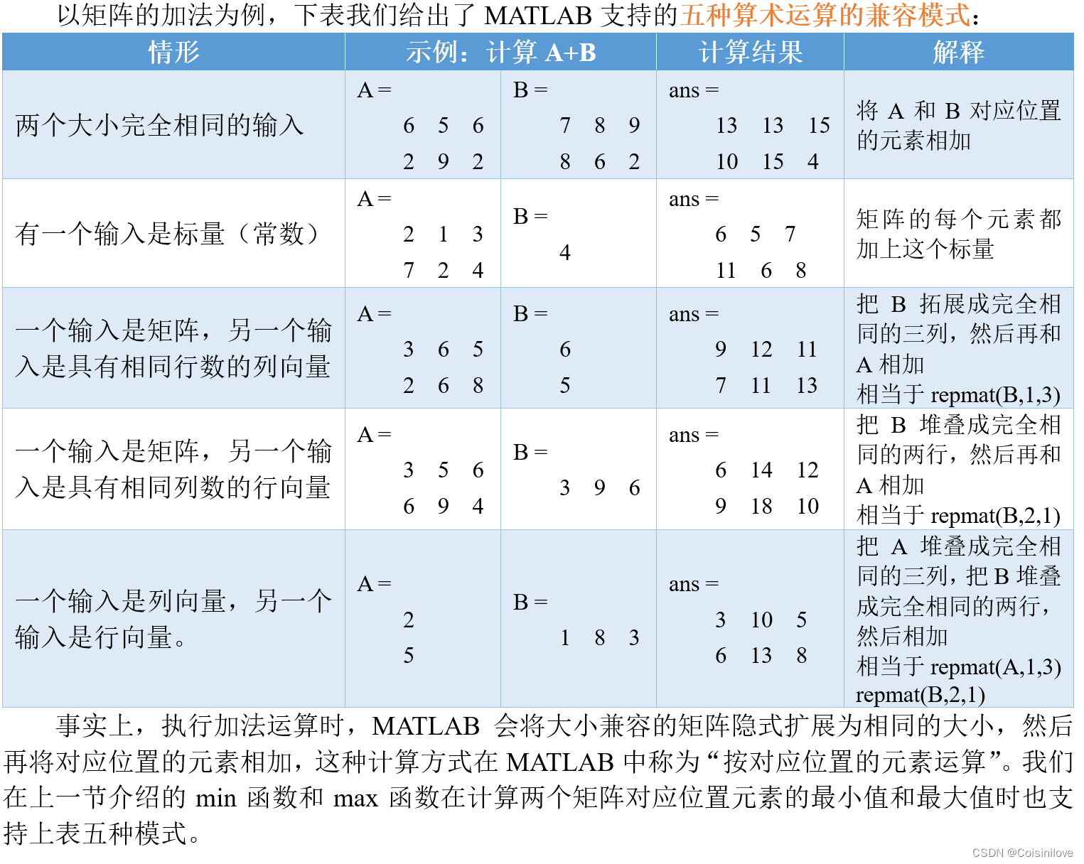 <span style='color:red;'>MATLAB</span>——矩阵的算术<span style='color:red;'>运算</span>