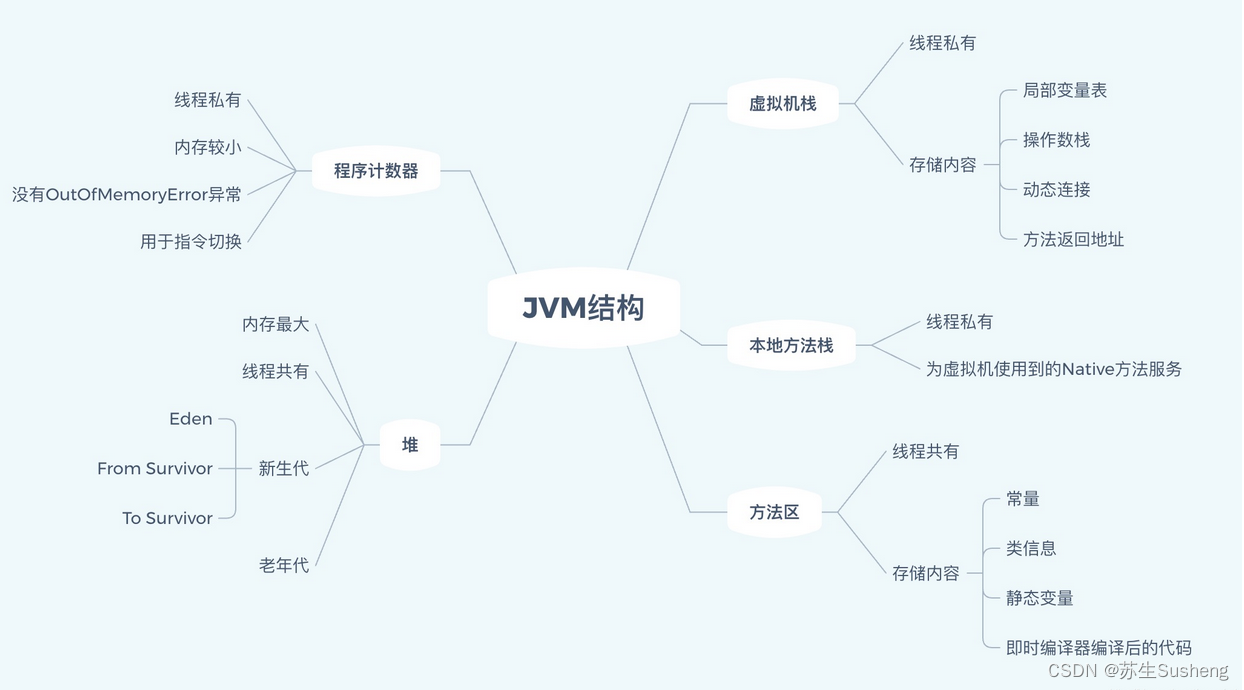 【JVM-1】JVM内存结构