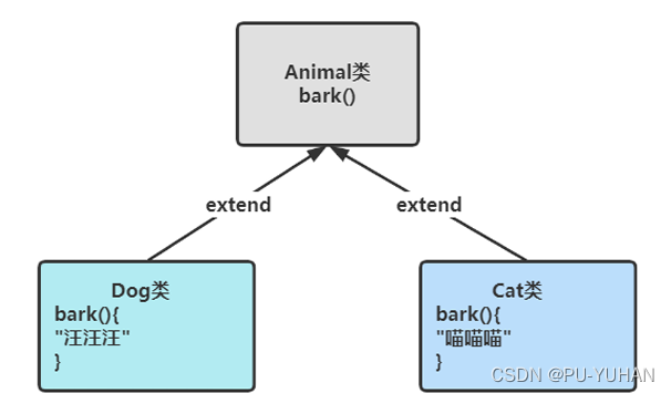 【Java初阶（六）下】封装 继承 多态