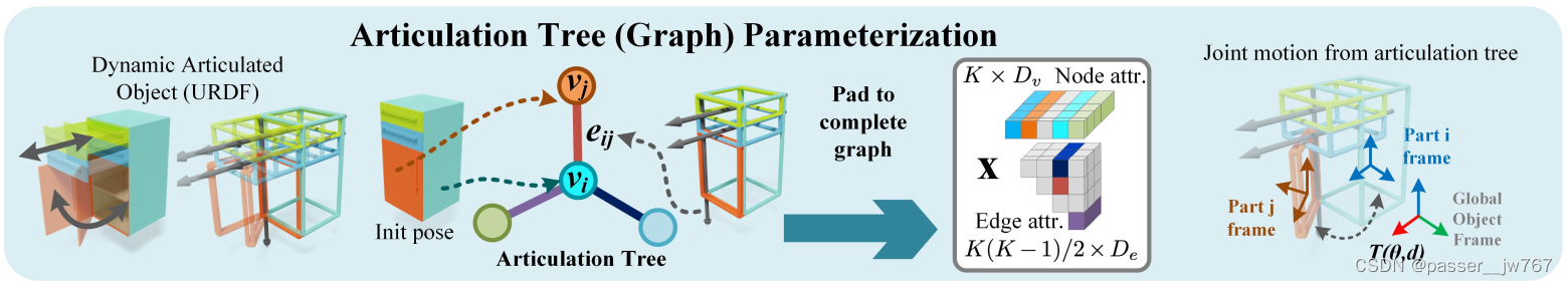 【计算机图形学】NAP: Neural 3D Articulation Prior