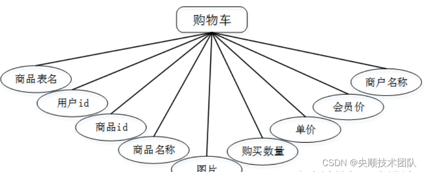 图4-3购物车实体属性图