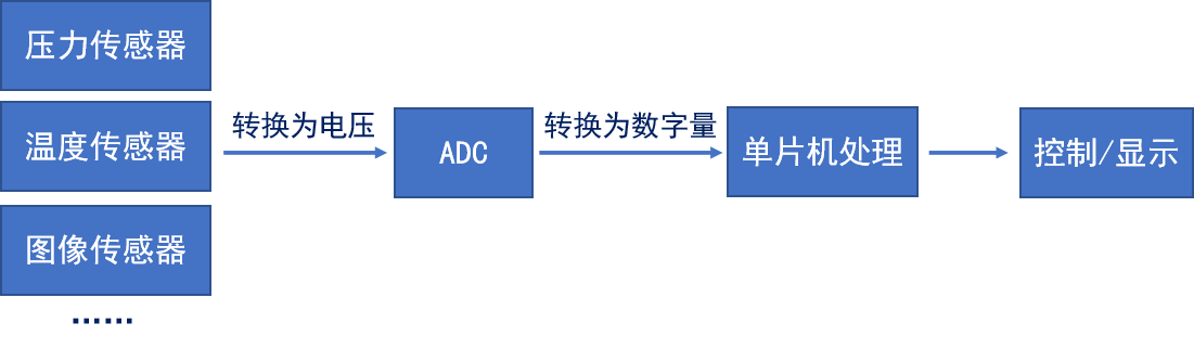 stm32——hal库学习笔记(ADC)