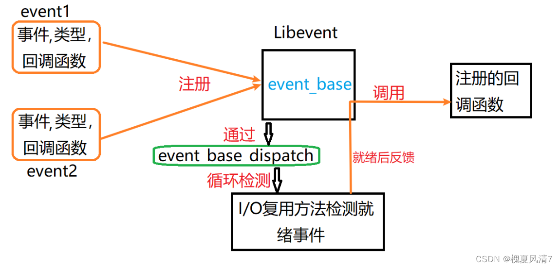 【Linux Day17 <span style='color:red;'>Libevent</span>库】