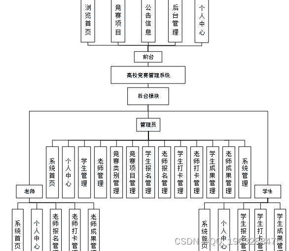 nodejs+vue<span style='color:red;'>高校</span>竞赛<span style='color:red;'>管理</span><span style='color:red;'>系统</span><span style='color:red;'>的</span>设计与<span style='color:red;'>实现</span><span style='color:red;'>python</span>-flask-django-php