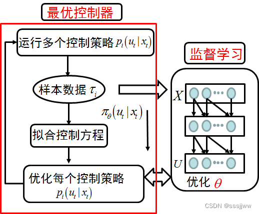 强化学习（GPS）