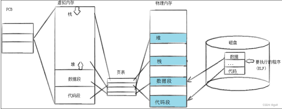 进程程序替换