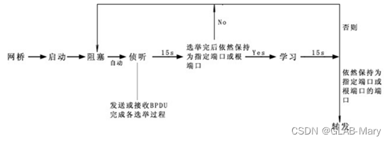 10张图搞清楚生成树协议