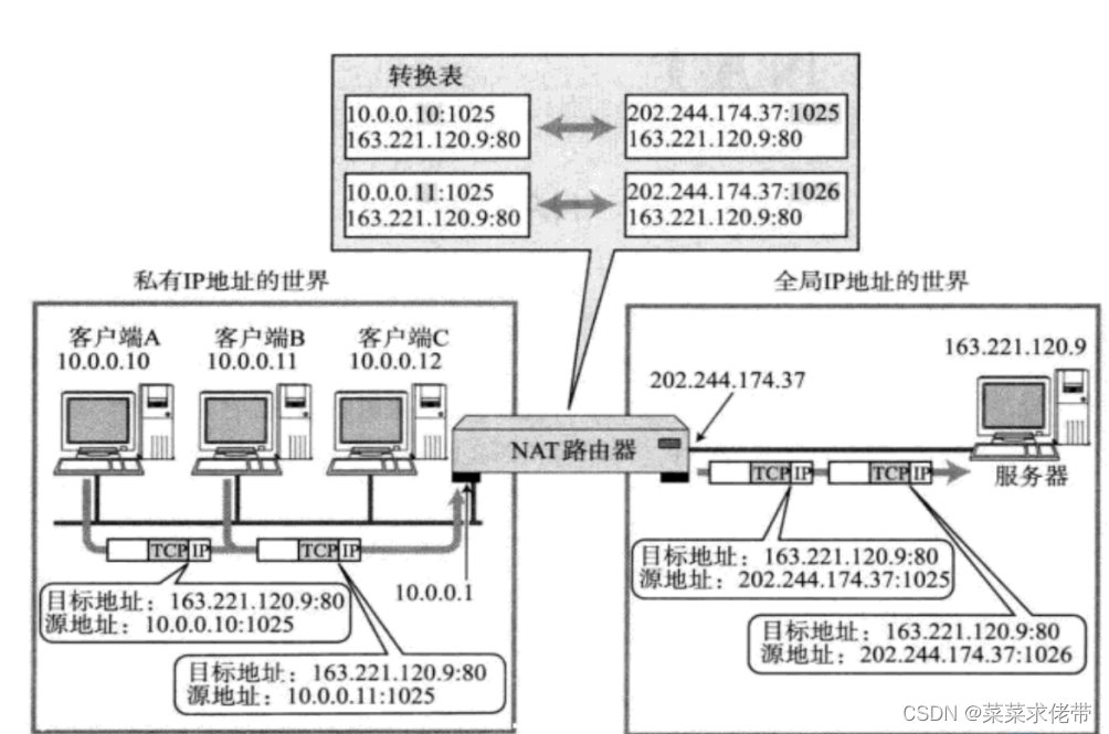 Linux学习之IP协议