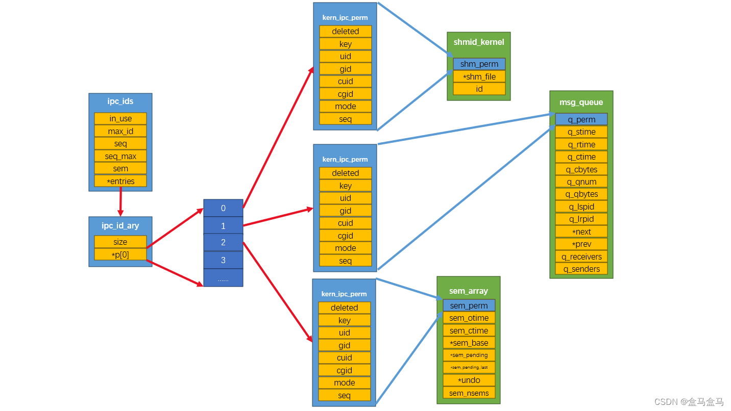 Linux：IPC - System V