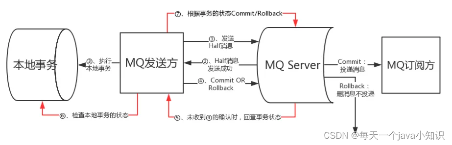 RocketMQ的事务消息流程