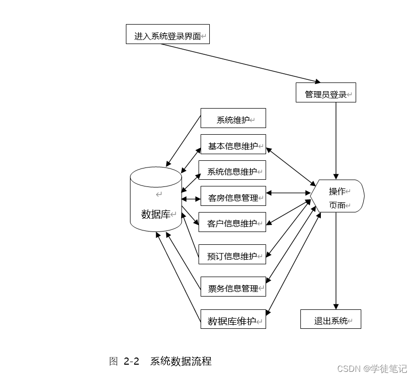 酒店管理系统mysql|全套源码 文章lw 毕业设计 课程设计 数据库 ppt