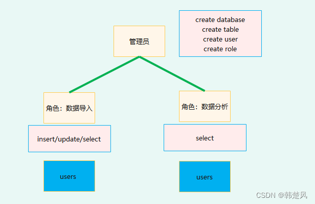 【postgresql初级使用】用户与角色的关系，搭建数据库安全体系中的分权管理