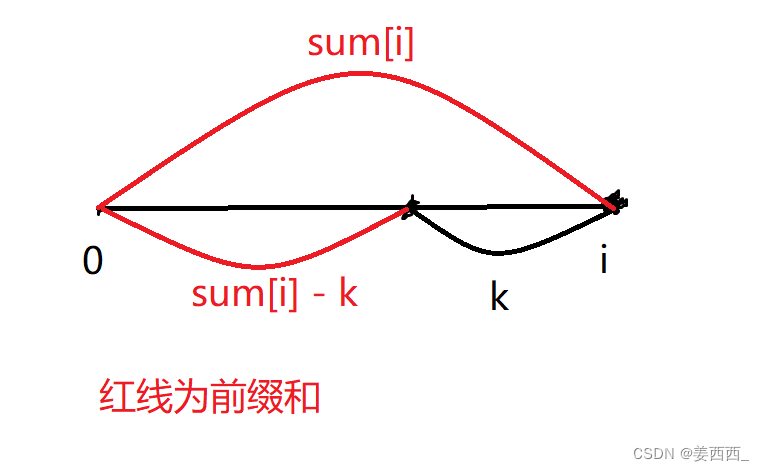 和为k的子数组 ---- 前缀和