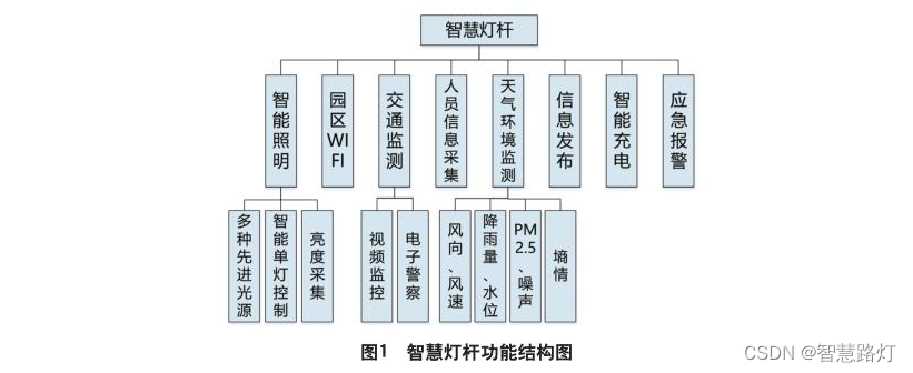 智慧灯杆结构