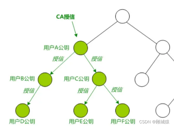 SSL中的CA证书