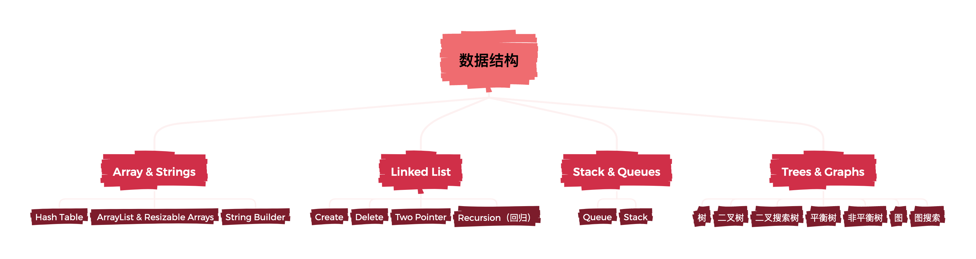 面试<span style='color:red;'>数据</span><span style='color:red;'>结构</span><span style='color:red;'>与</span><span style='color:red;'>算法</span><span style='color:red;'>总结</span>分类+leetcode题目目录【<span style='color:red;'>基础</span>版】