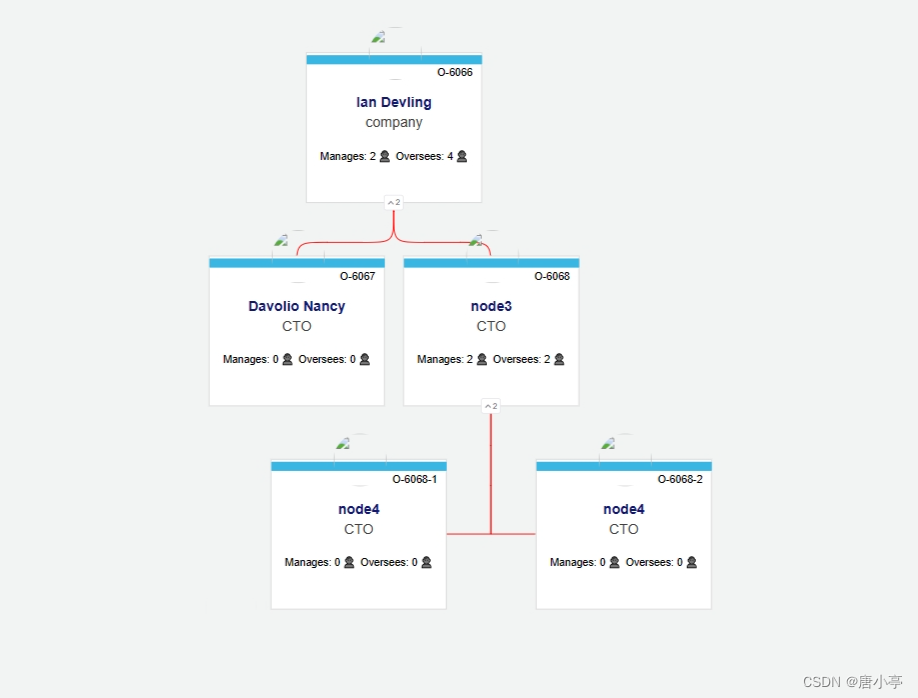 使用org-chart插件实现组织架构树