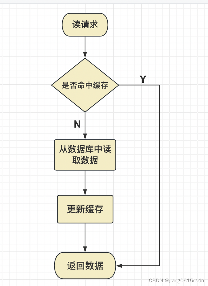 redis故障中出现的缓存击穿、缓存穿透、缓存雪崩？