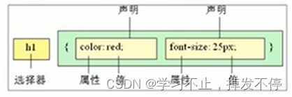 CSS3学习（一）