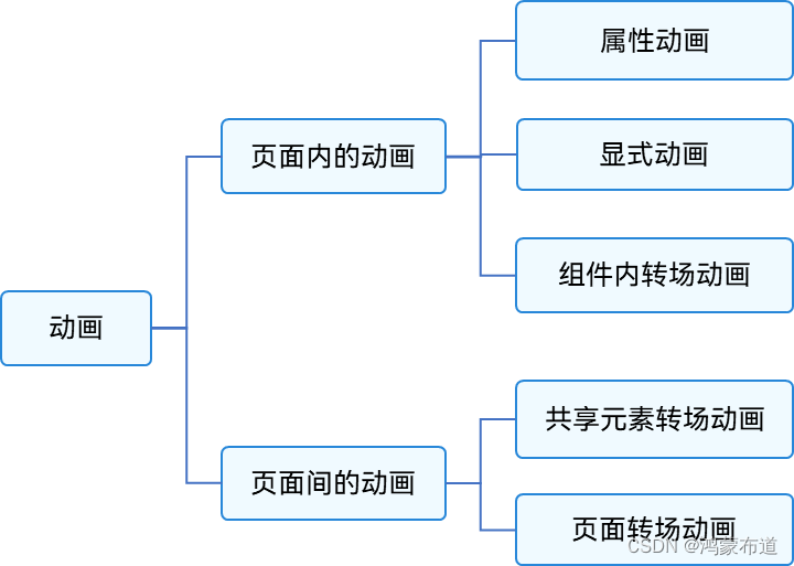 鸿蒙开发-UI-动画-页面内动画