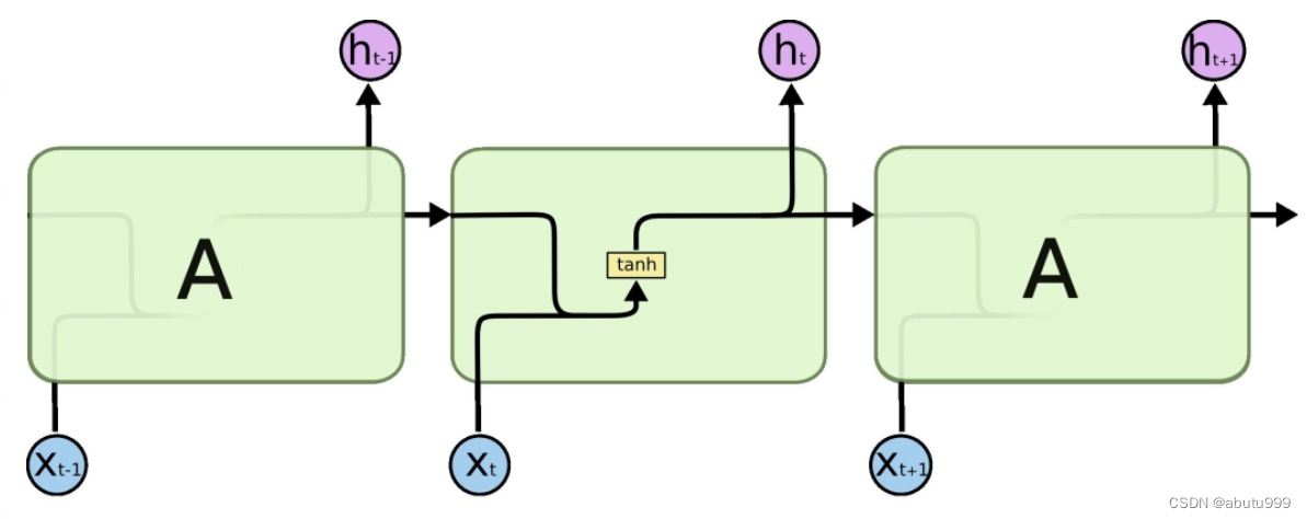 【神经网络与深度学习】Long short-term memory网络（LSTM)