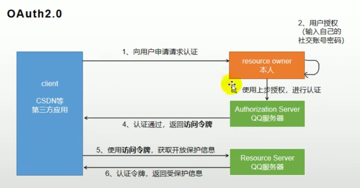 使用Gitee进行社交登录的流程