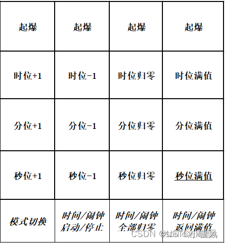 （51单片机）第四章-键盘检测原理及应用实现-矩阵键盘检测