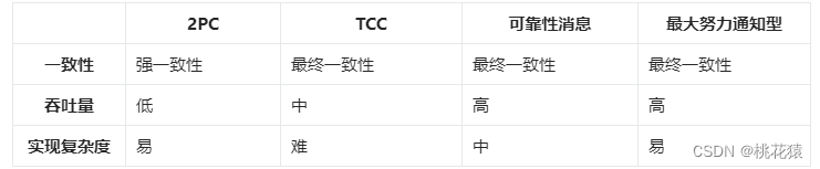 分布式事务基础理论解析