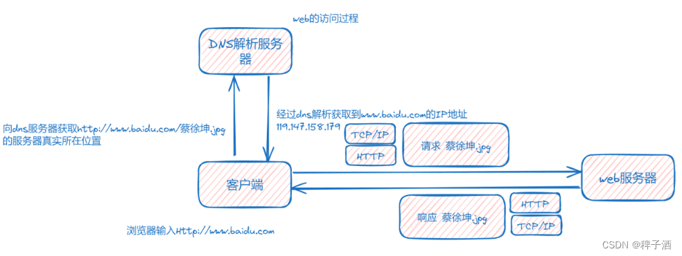 Nginx使用—<span style='color:red;'>http</span>基础<span style='color:red;'>知识</span>