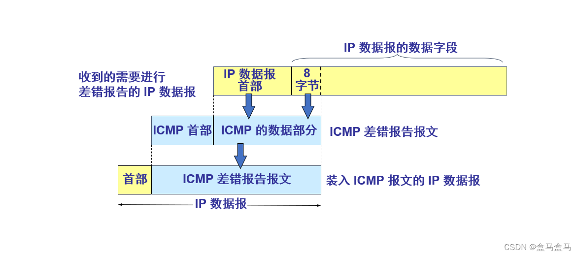 计算机网络：网络层 - IPv4数据报  ICMP协议