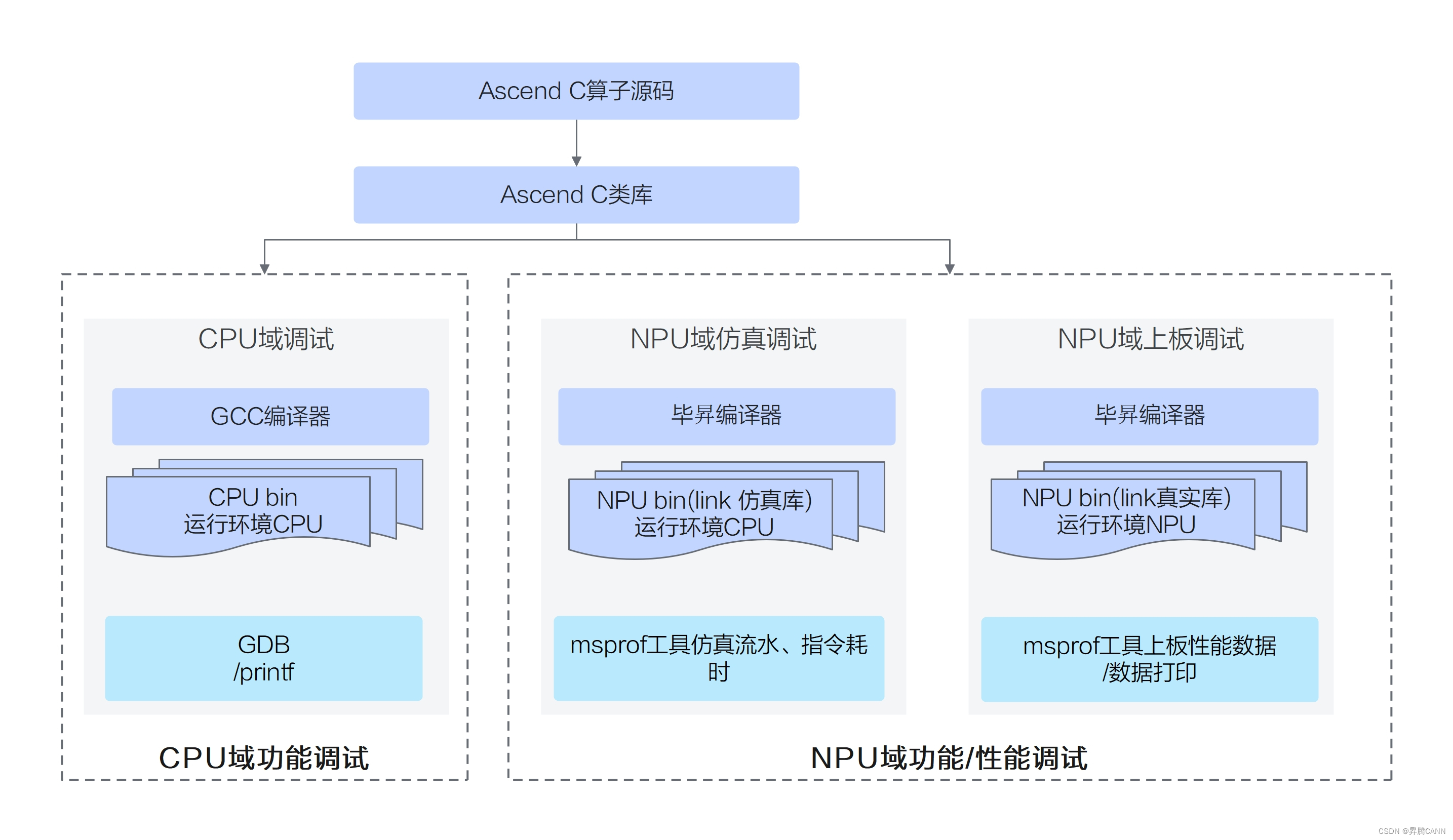 <span style='color:red;'>一</span><span style='color:red;'>文</span><span style='color:red;'>掌握</span>Ascend C孪生调试