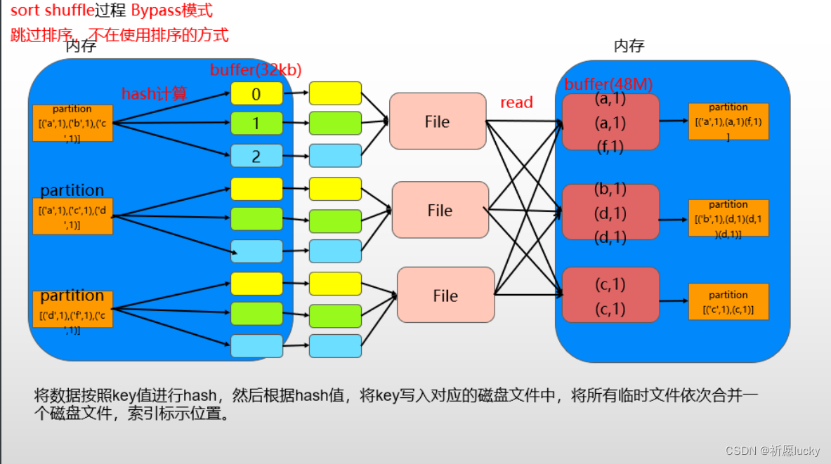 spark中Rdd依赖和SparkSQL介绍--学习笔记