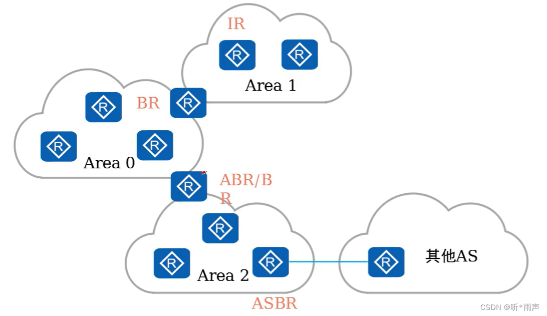 OSPF学习