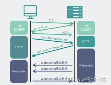 为什么会有websocket(由来)