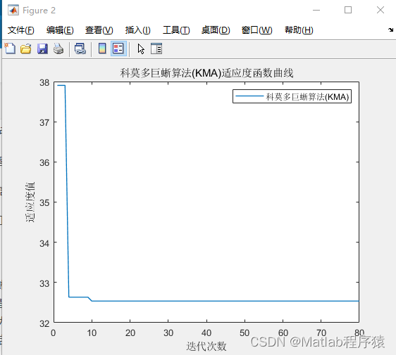 【MATLAB源码-第166期】基于matlab的科莫多巨蜥算法（KMA）无人机三维路径规划，输出做短路径图和适应度曲线