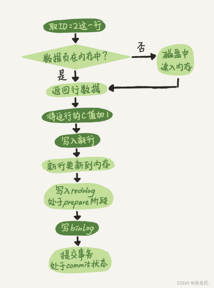 MySQL进阶45讲【2】日志系统：一条SQL更新语句是如何执行的？