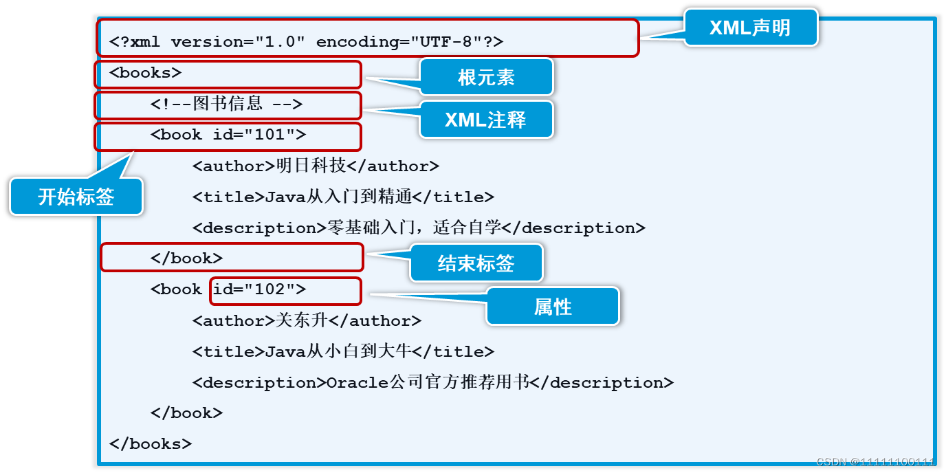 Java XMLCSDN博客