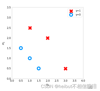 吴恩达机器学习-可选实验室：逻辑回归，决策边界（Logistic Regression，Decision Boundary））